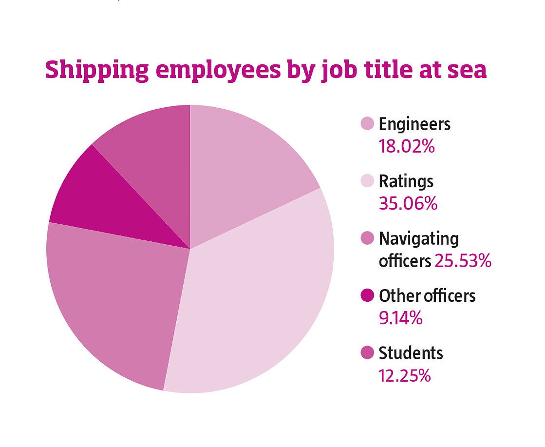 Image: Danish union feature tax pie chart shoiwng shipping employees by job title at sea.